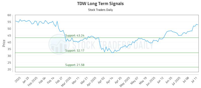 TDW Long Term Analysis for July 13 2025 TDW Long Term Analysis for July 13 2025
