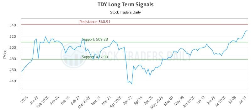 TDY Long Term Analysis for July 13 2025 TDY Long Term Analysis for July 13 2025
