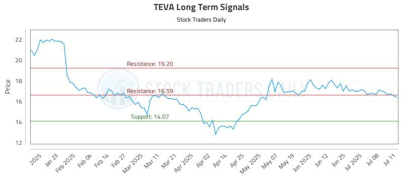 TEVA Long Term Analysis for July 13 2025 TEVA Long Term Analysis for July 13 2025