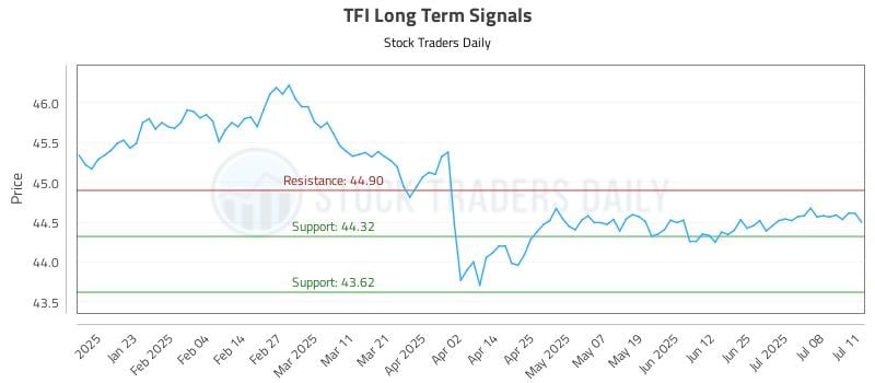 TFI Long Term Analysis for July 13 2025 TFI Long Term Analysis for July 13 2025