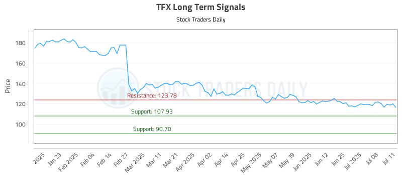 TFX Long Term Analysis for July 13 2025 TFX Long Term Analysis for July 13 2025