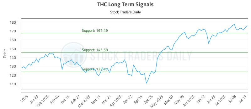 THC Long Term Analysis for July 13 2025