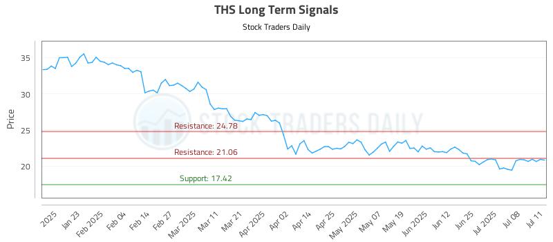 THS Long Term Analysis for July 13 2025 THS Long Term Analysis for July 13 2025