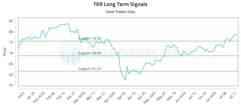 TKR Long Term Analysis for July 13 2025 TKR Long Term Analysis for July 13 2025