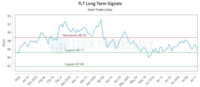 TLT Long Term Analysis for July 13 2025 TLT Long Term Analysis for July 13 2025