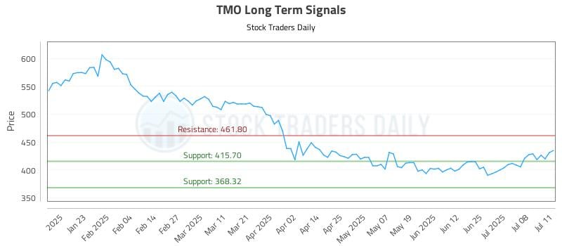 TMO Long Term Analysis for July 13 2025 TMO Long Term Analysis for July 13 2025