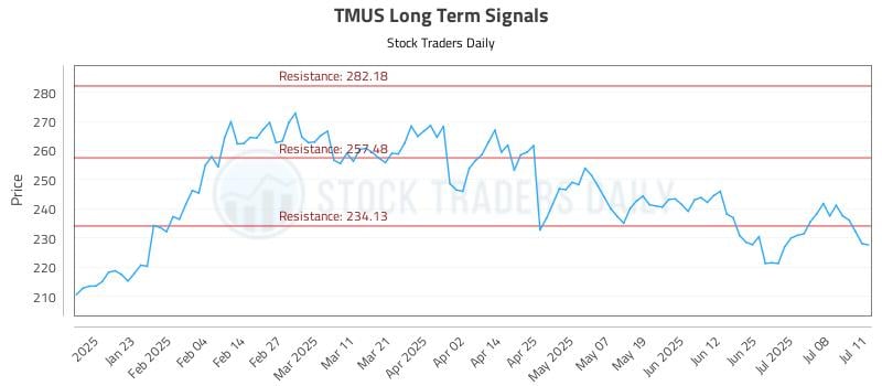 TMUS Long Term Analysis for July 13 2025 TMUS Long Term Analysis for July 13 2025
