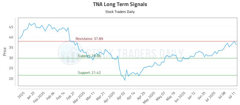 TNA Long Term Analysis for July 13 2025 TNA Long Term Analysis for July 13 2025