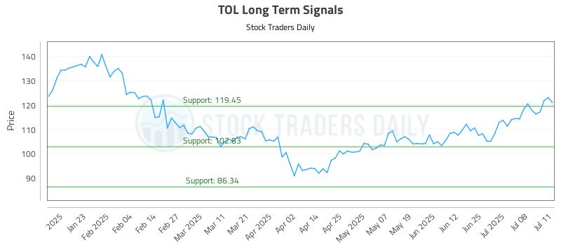 TOL Long Term Analysis for July 13 2025 TOL Long Term Analysis for July 13 2025