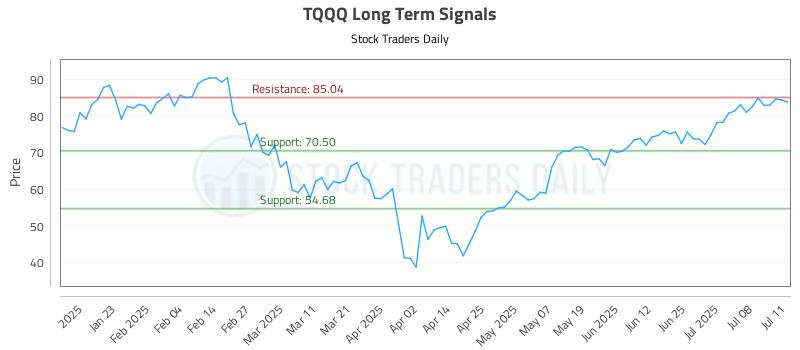 TQQQ Long Term Analysis for July 13 2025