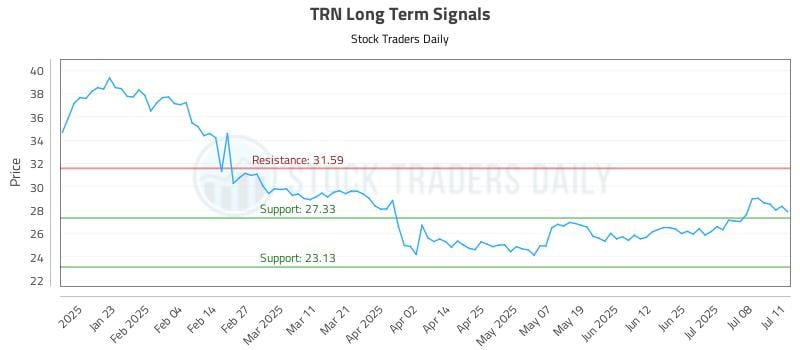 TRN Long Term Analysis for July 13 2025