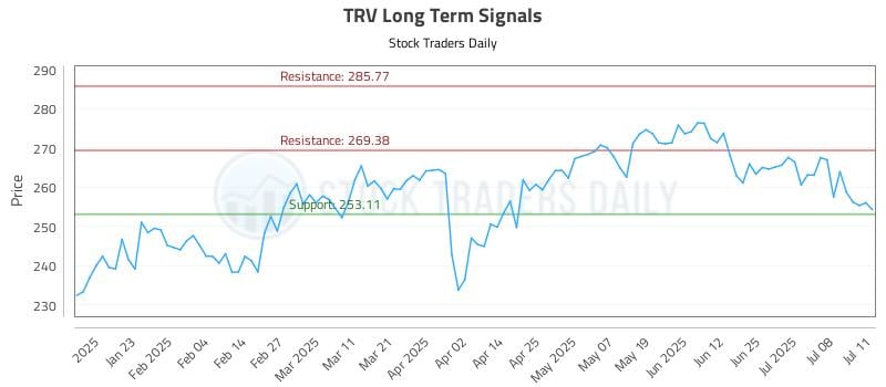TRV Long Term Analysis for July 13 2025