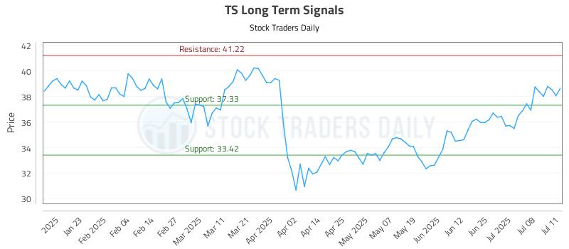 TS Long Term Analysis for July 13 2025 TS Long Term Analysis for July 13 2025