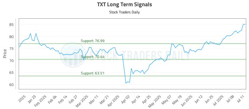 TXT Long Term Analysis for July 13 2025 TXT Long Term Analysis for July 13 2025