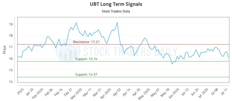UBT Long Term Analysis for July 13 2025 UBT Long Term Analysis for July 13 2025