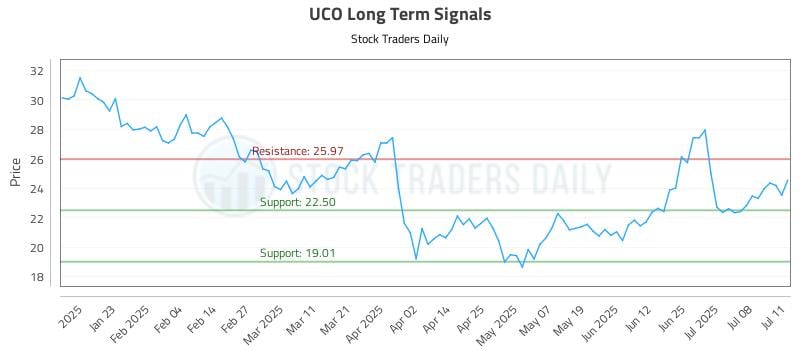 UCO Long Term Analysis for July 13 2025 UCO Long Term Analysis for July 13 2025