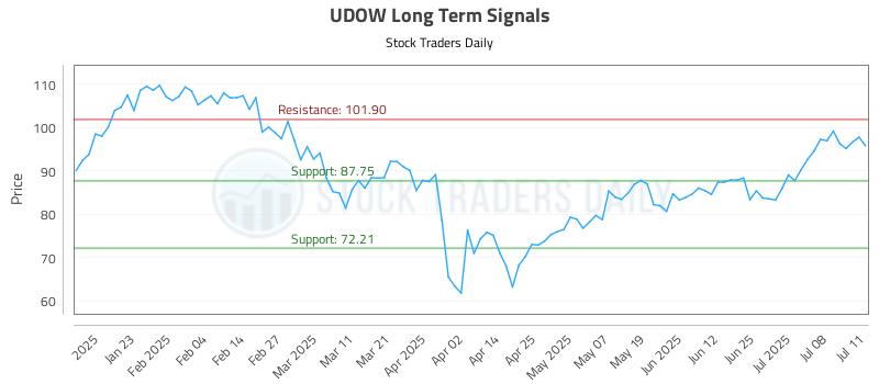 UDOW Long Term Analysis for July 13 2025 UDOW Long Term Analysis for July 13 2025