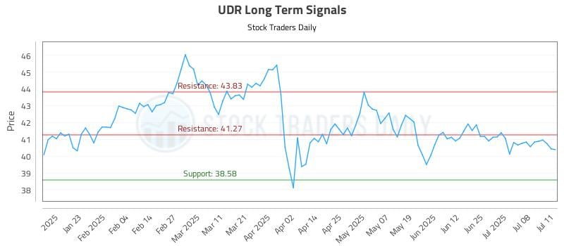 UDR Long Term Analysis for July 13 2025 UDR Long Term Analysis for July 13 2025