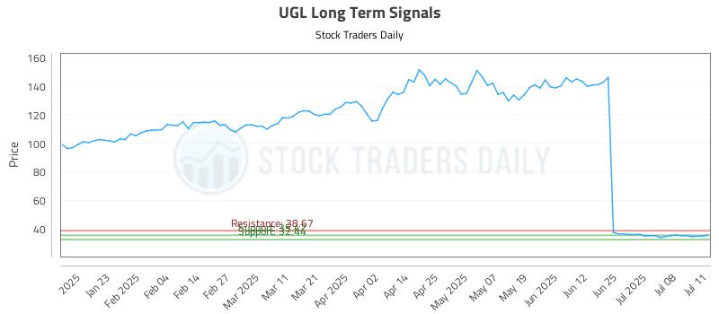 UGL Long Term Analysis for July 13 2025 UGL Long Term Analysis for July 13 2025