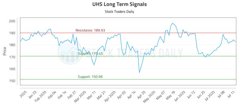 UHS Long Term Analysis for July 13 2025 UHS Long Term Analysis for July 13 2025
