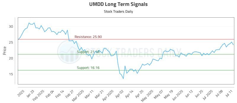 UMDD Long Term Analysis for July 13 2025 UMDD Long Term Analysis for July 13 2025
