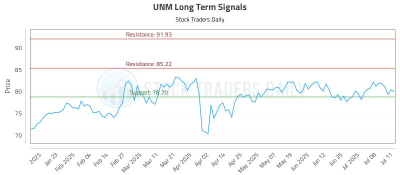 UNM Long Term Analysis for July 13 2025 UNM Long Term Analysis for July 13 2025