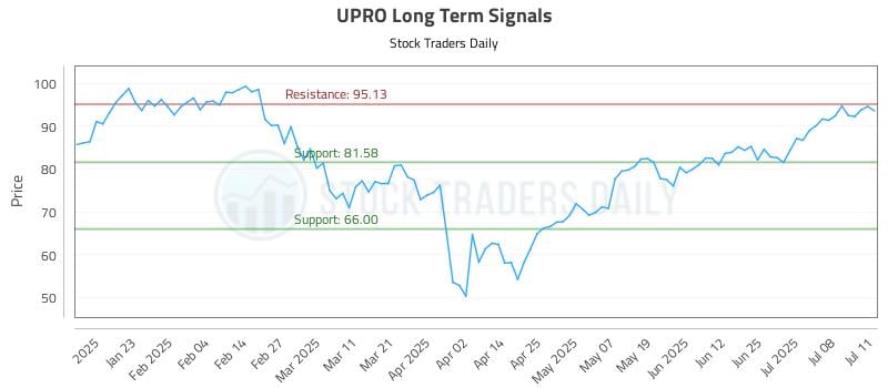 UPRO Long Term Analysis for July 13 2025 UPRO Long Term Analysis for July 13 2025
