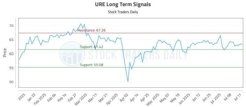 URE Long Term Analysis for July 13 2025 URE Long Term Analysis for July 13 2025