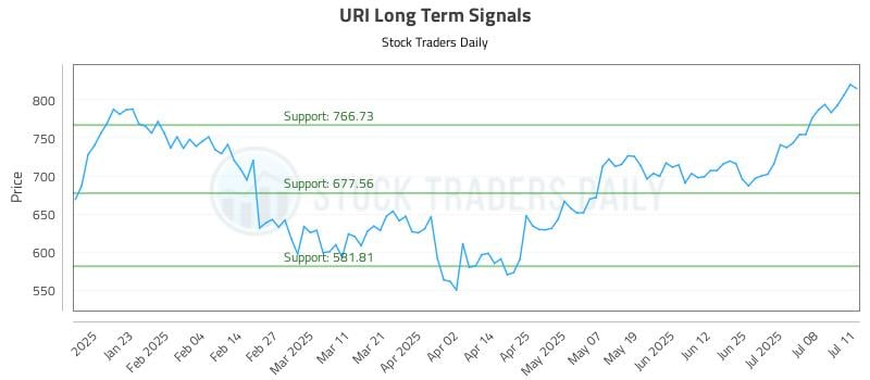 URI Long Term Analysis for July 13 2025 URI Long Term Analysis for July 13 2025