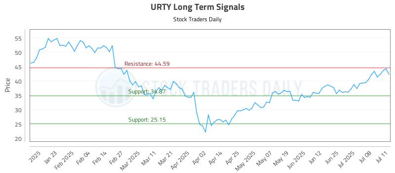 URTY Long Term Analysis for July 13 2025