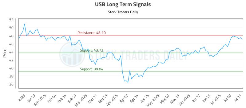 USB Long Term Analysis for July 13 2025