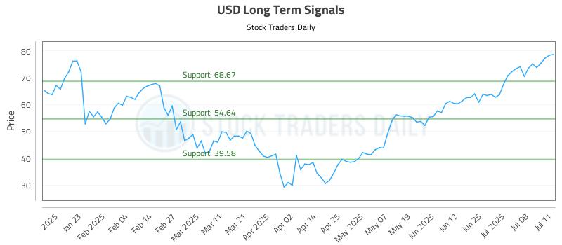 USD Long Term Analysis for July 13 2025