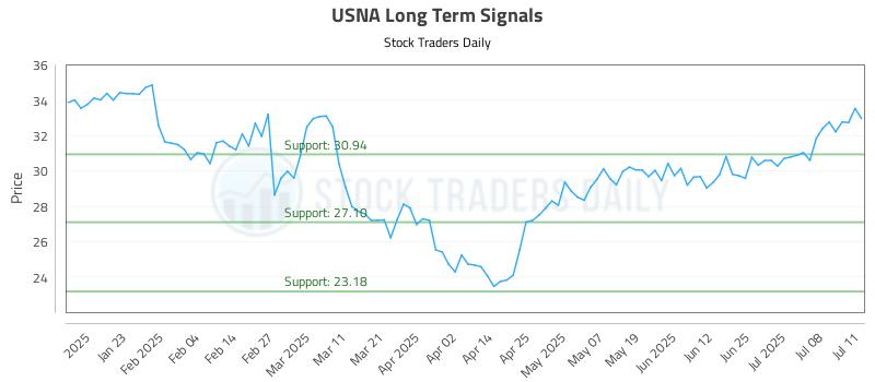 USNA Long Term Analysis for July 13 2025