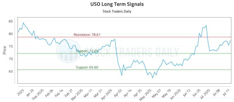 USO Long Term Analysis for July 13 2025 USO Long Term Analysis for July 13 2025