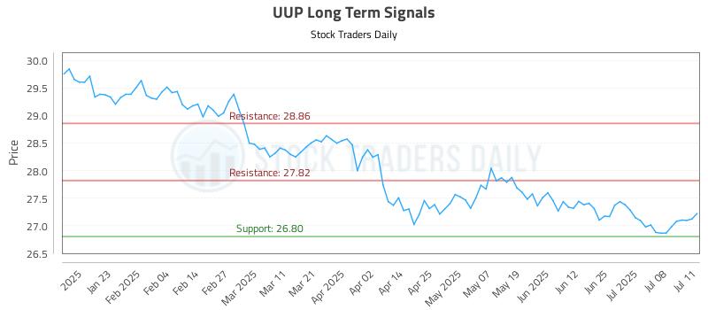 UUP Long Term Analysis for July 13 2025 UUP Long Term Analysis for July 13 2025