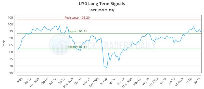 UYG Long Term Analysis for July 13 2025 UYG Long Term Analysis for July 13 2025