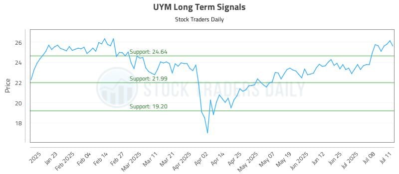 UYM Long Term Analysis for July 13 2025