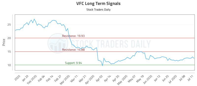 VFC Long Term Analysis for July 13 2025 VFC Long Term Analysis for July 13 2025