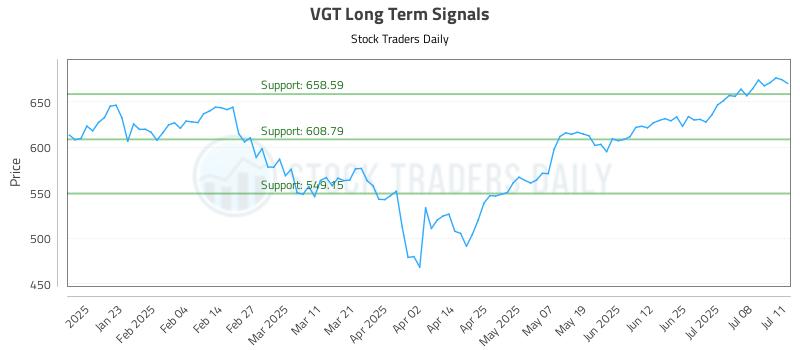 VGT Long Term Analysis for July 13 2025