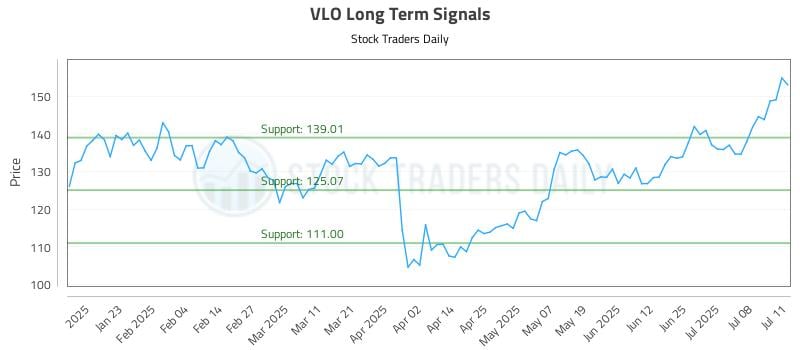 VLO Long Term Analysis for July 13 2025 VLO Long Term Analysis for July 13 2025