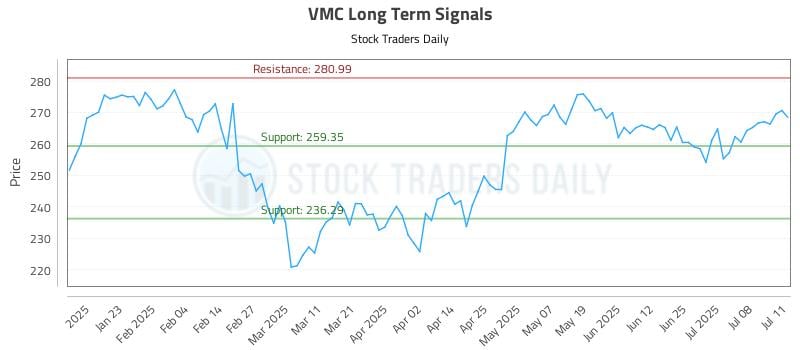 VMC Long Term Analysis for July 13 2025 VMC Long Term Analysis for July 13 2025