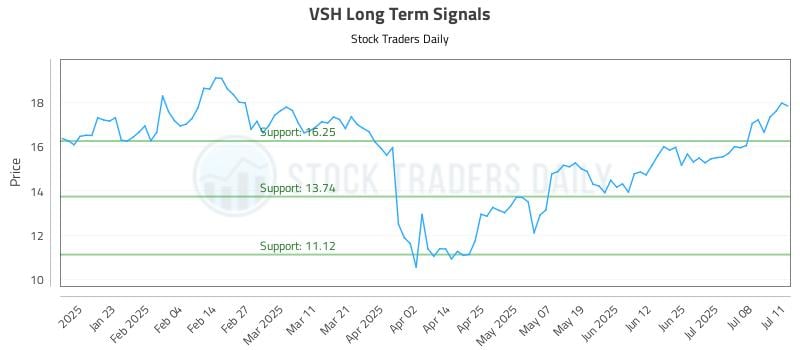 VSH Long Term Analysis for July 13 2025 VSH Long Term Analysis for July 13 2025