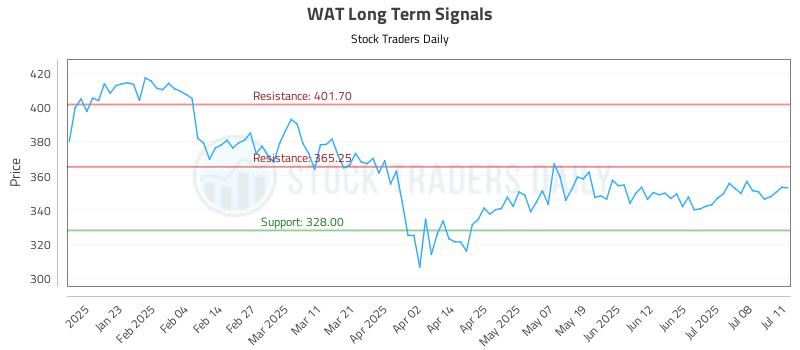 WAT Long Term Analysis for July 13 2025 WAT Long Term Analysis for July 13 2025