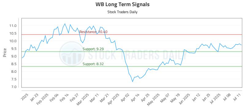 WB Long Term Analysis for July 13 2025