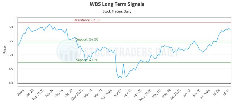 WBS Long Term Analysis for July 13 2025 WBS Long Term Analysis for July 13 2025