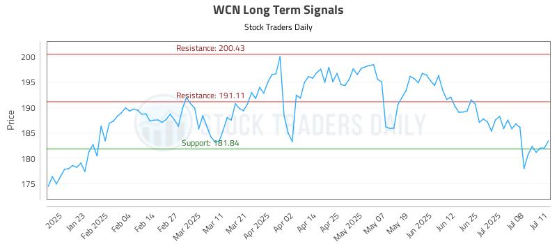 WCN Long Term Analysis for July 13 2025 WCN Long Term Analysis for July 13 2025