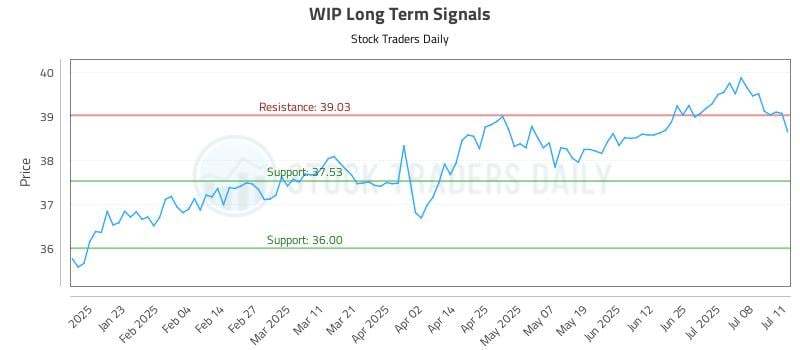 WIP Long Term Analysis for July 13 2025 WIP Long Term Analysis for July 13 2025