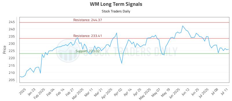 WM Long Term Analysis for July 13 2025 WM Long Term Analysis for July 13 2025