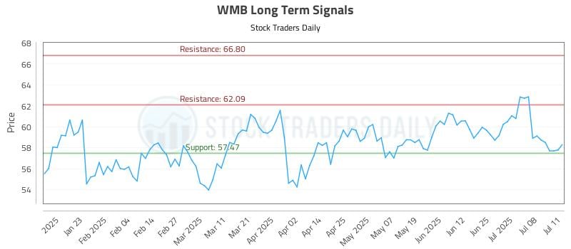 WMB Long Term Analysis for July 13 2025 WMB Long Term Analysis for July 13 2025