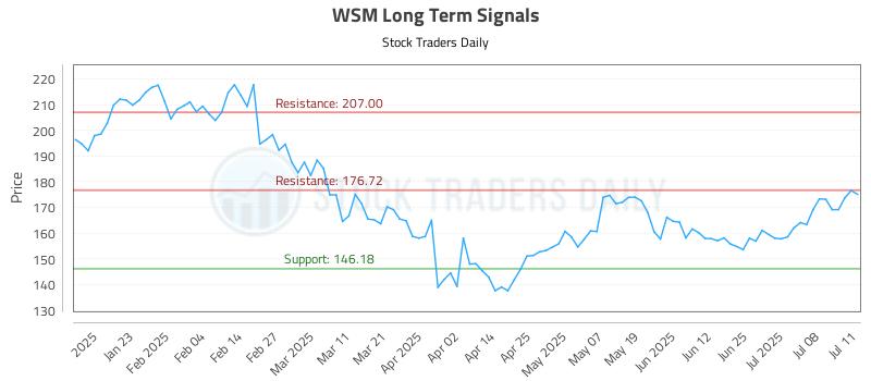 WSM Long Term Analysis for July 13 2025 WSM Long Term Analysis for July 13 2025
